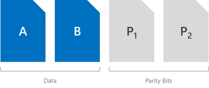 dual parity 배치 — 데이터 블록(A, B)과 두 벌의 패리티(P1, P2)를 서로 다른 fault domain에 나눠 저장한다. 패리티를 두 벌 두면 동시에 두 개까지의 고장을 견디면서, 데이터를 통째로 복제하는 미러링보다 공간 효율을 높일 수 있다