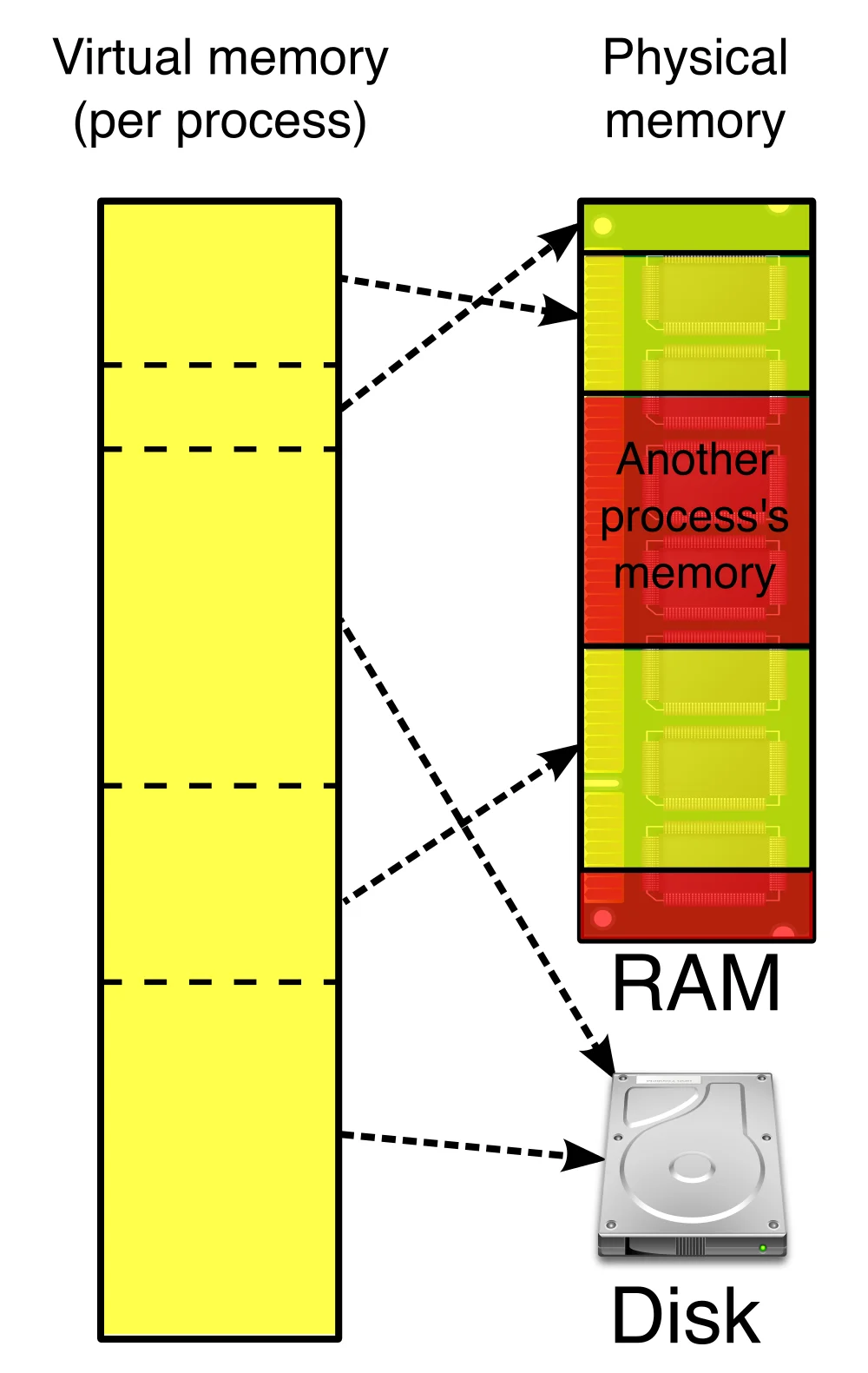 가상 메모리(프로세스별)가 페이지 단위로 물리 메모리(RAM)와 디스크에 매핑되는 구조