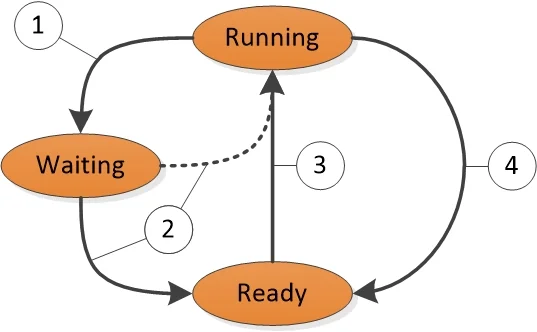 Running(실행)·Ready(준비)·Waiting(대기) 스레드 상태 전이. 1번은 Running→Waiting, 2번은 Waiting→Ready(유휴 코어가 있거나 우선순위가 높으면 곧바로 Running), 3번은 Ready→Running, 4번은 Running→Ready로 이어진다.
