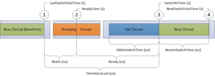 CPU Usage (Precise) 타임라인에서 본 스레드 전환 — 이전 스레드(Old Thread)와 새 스레드(New Thread) 사이의 Wait·Ready 구간과 SwitchInTime·OldInSwitchTime 같은 전환 비용 구간이 표시된다