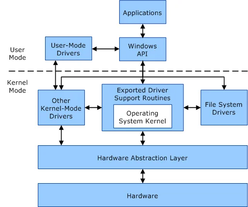 사용자 모드와 커널 모드 구성 요소 사이의 통신 구조(Windows 예). 응용 프로그램·Windows API·사용자 모드 드라이버는 사용자 모드에서, 커널 모드 드라이버·파일 시스템 드라이버·운영체제 커널은 커널 모드에서 동작한다.