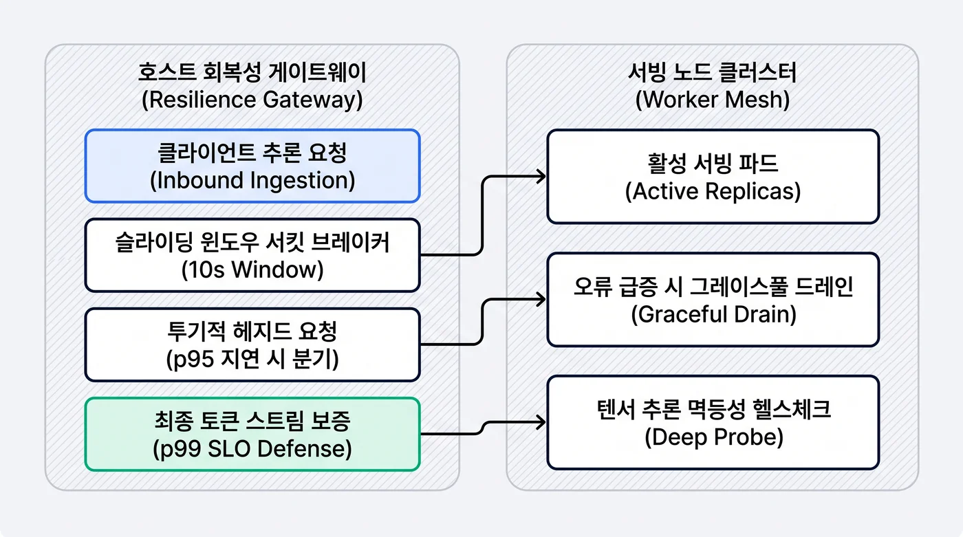 엔터프라이즈 AI 플랫폼 회복성 아키텍처: 게이트웨이 서킷 브레이커와 워커 메시 그레이스풀 드레인
