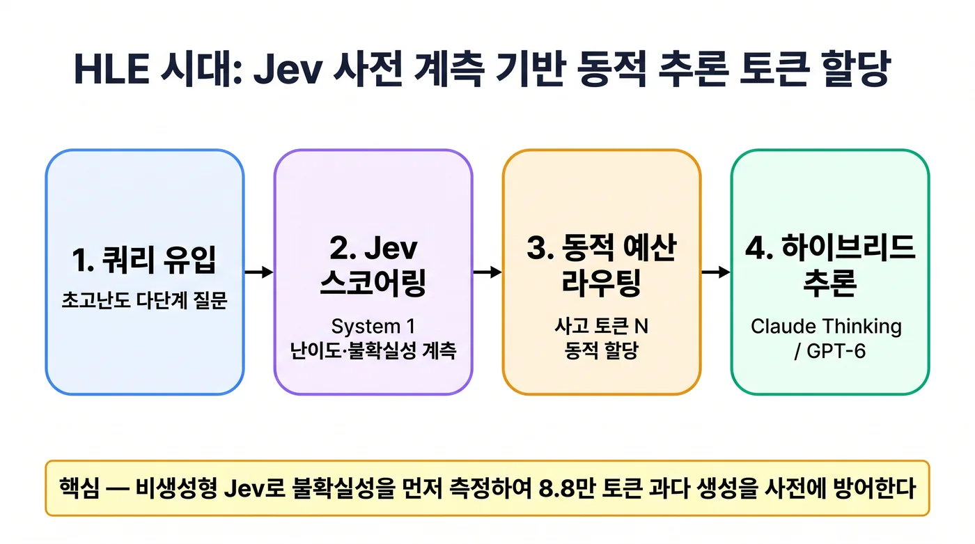 HLE 시대: Jev 사전 계측 기반 동적 추론 토큰 할당