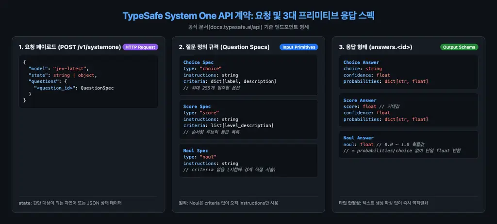 TypeSafe System One API 계약: 요청 및 3대 프리미티브 응답 스펙
