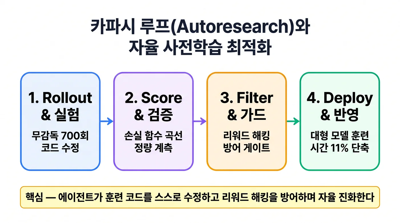 카파시 루프(Autoresearch)와 자율 사전학습 최적화