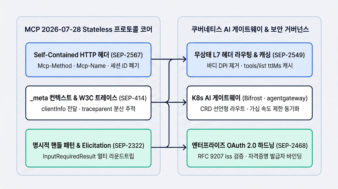 MCP 2026-07-28 Stateless 코어 스펙과 쿠버네티스 AI 게이트웨이 아키텍처