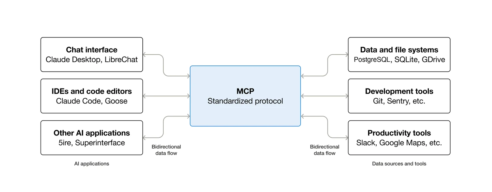 MCP 아키텍처 개요: AI 애플리케이션과 데이터 소스·도구를 양방향으로 잇는 표준 프로토콜
