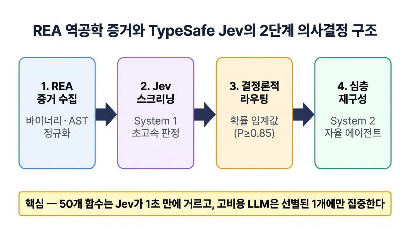 REA 역공학 증거와 TypeSafe Jev(System 1) 기반 의사결정 파이프라인