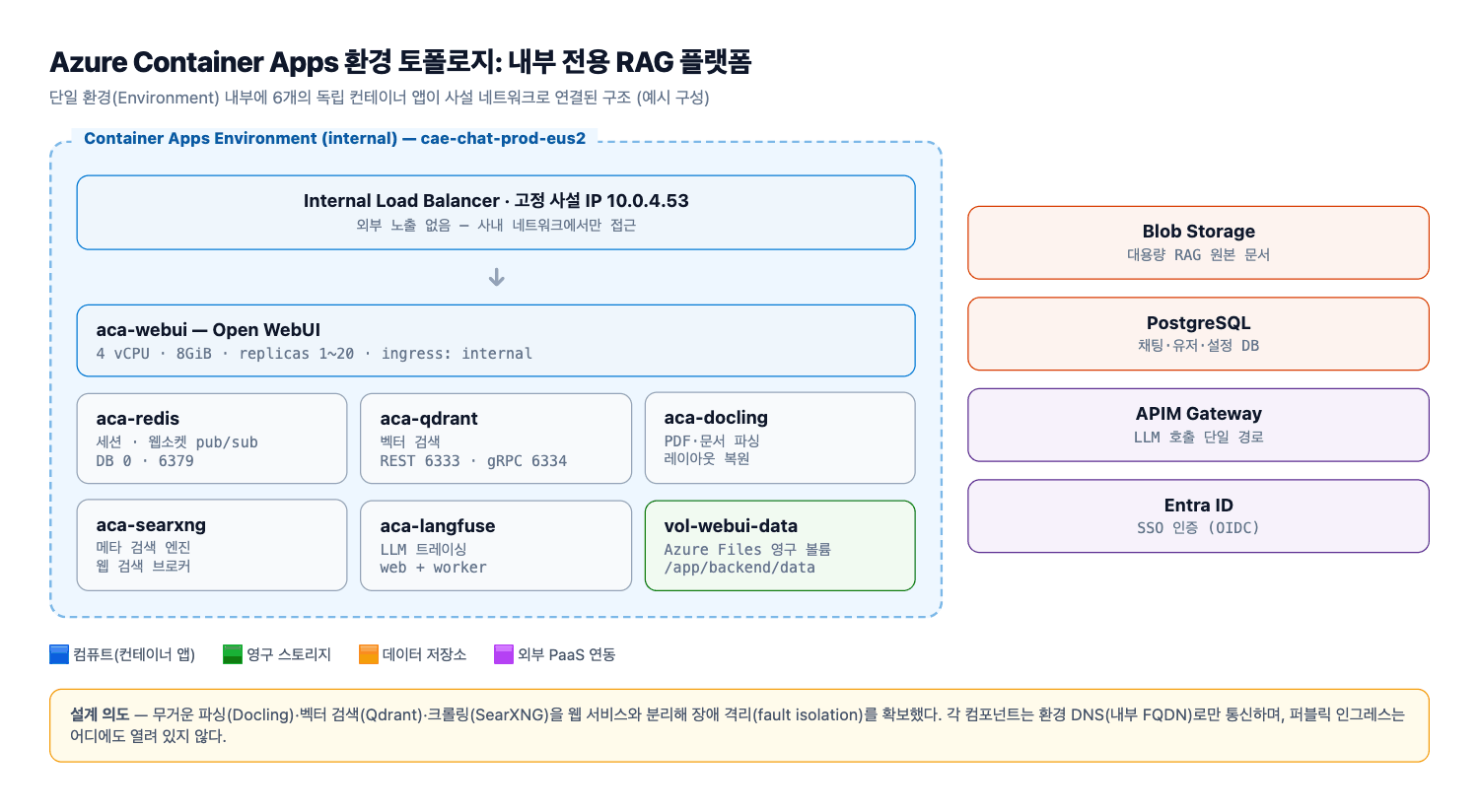 Container Apps 환경 토폴로지