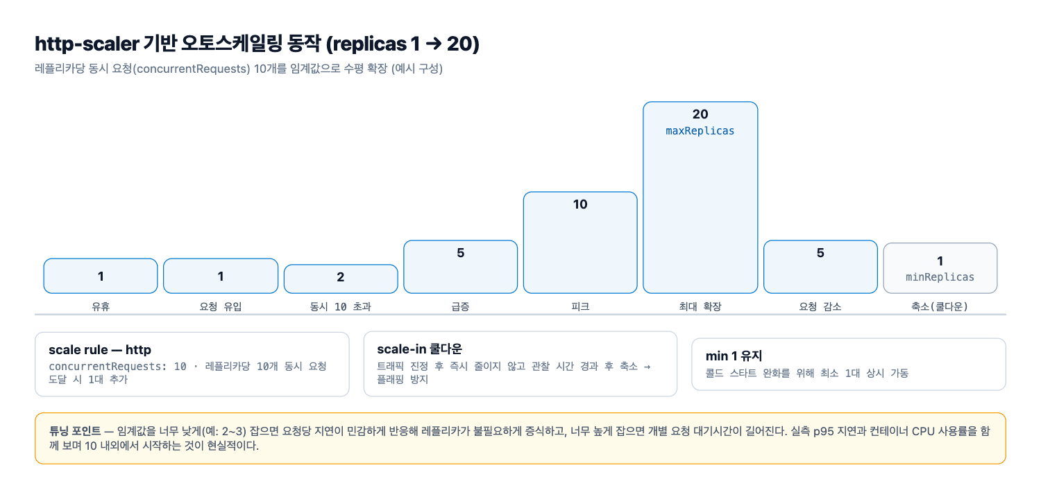 http-scaler 오토스케일링