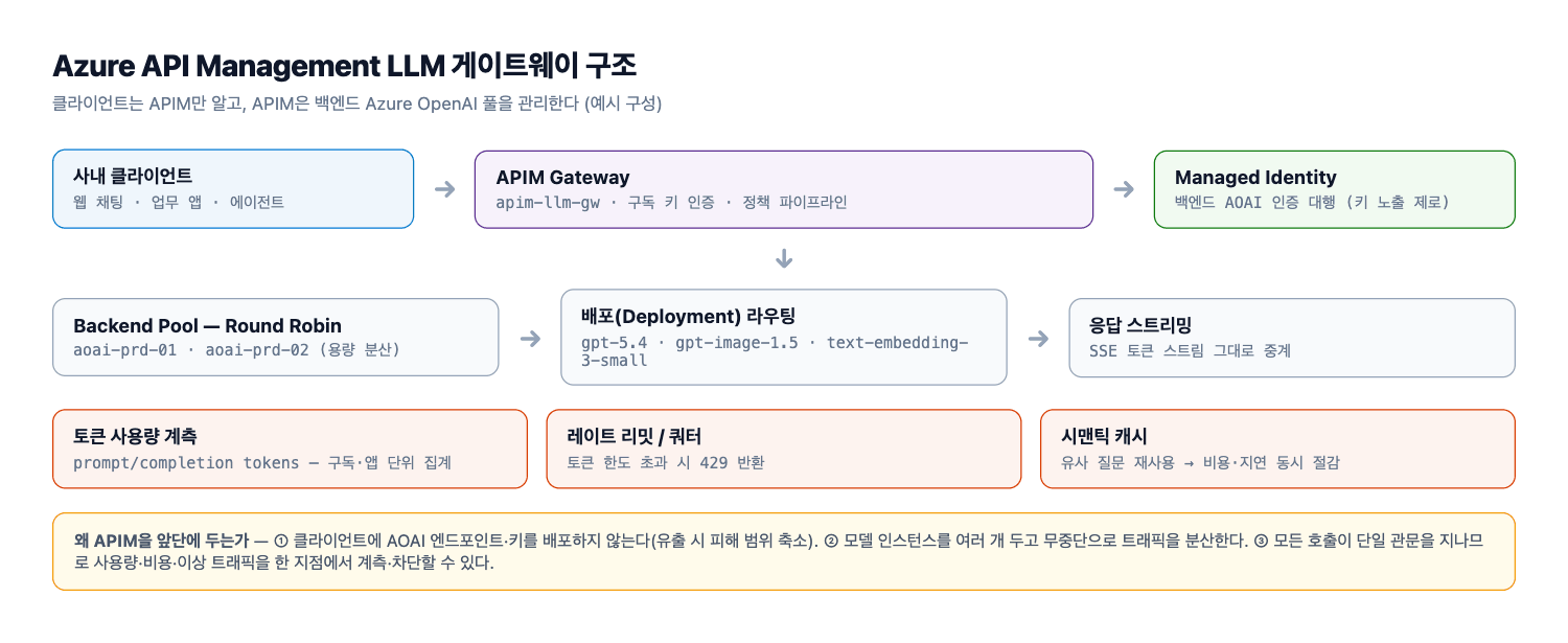 APIM LLM 게이트웨이 구조