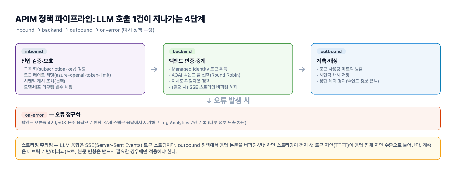 APIM 정책 파이프라인