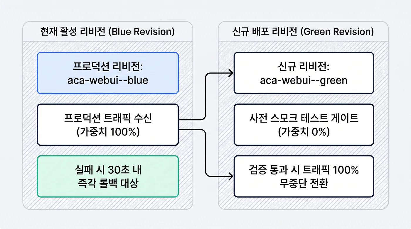 Container Apps Blue-Green 리비전과 30초 무중단 트래픽 전환 아키텍처 다이어그램