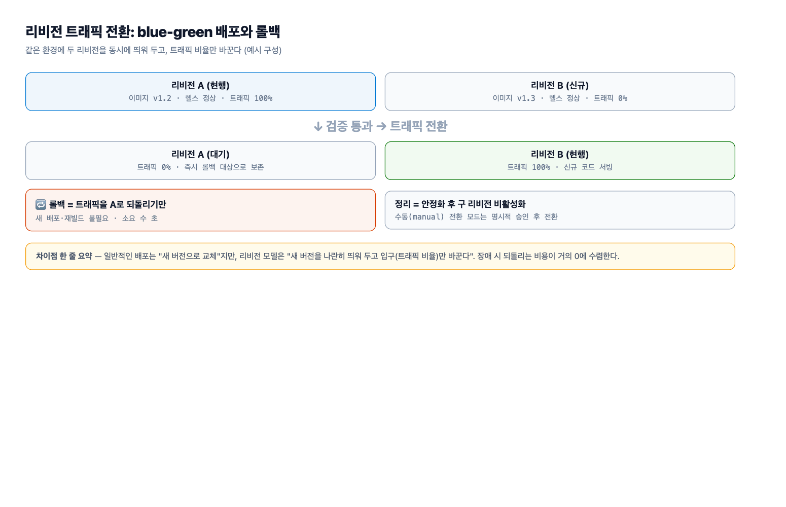 blue-green 리비전
