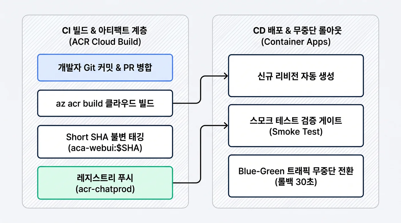 ACR 클라우드 빌드와 Container Apps 무중단 블루-그린 배포 파이프라인 아키텍처 다이어그램