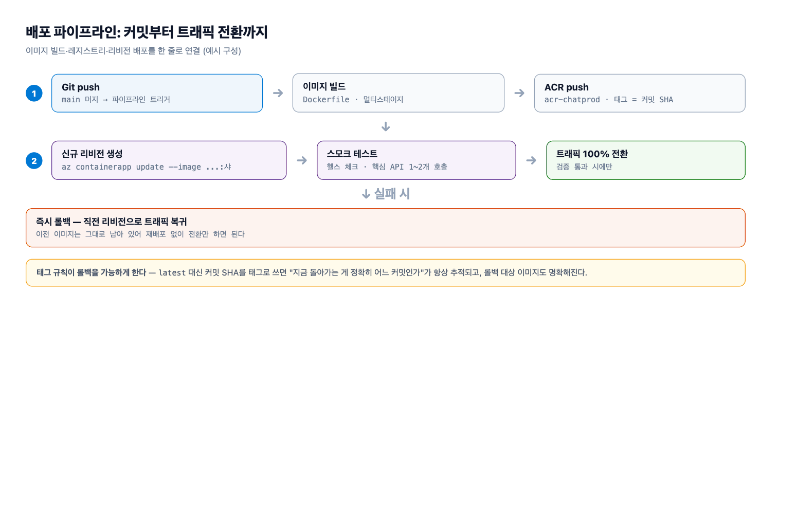 배포 파이프라인