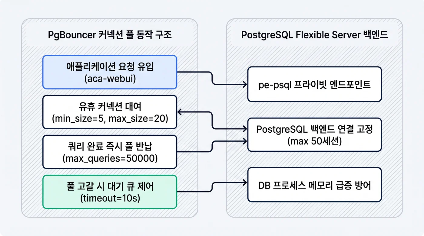 PgBouncer 커넥션 풀 동작 구조와 PostgreSQL 연결 고정 아키텍처 다이어그램