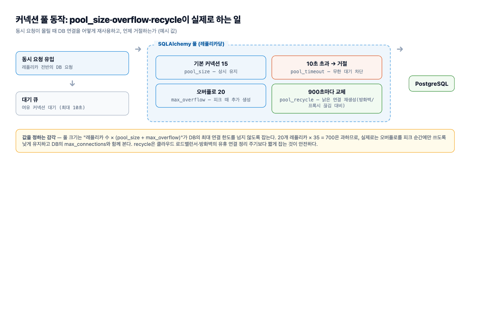 커넥션 풀 동작