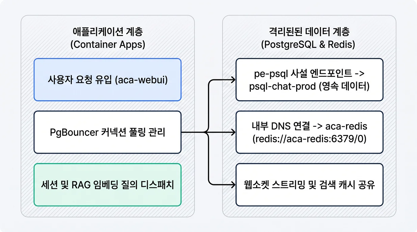 Container Apps와 사설 엔드포인트 기반 PostgreSQL 및 Redis 데이터 계층 토폴로지 다이어그램