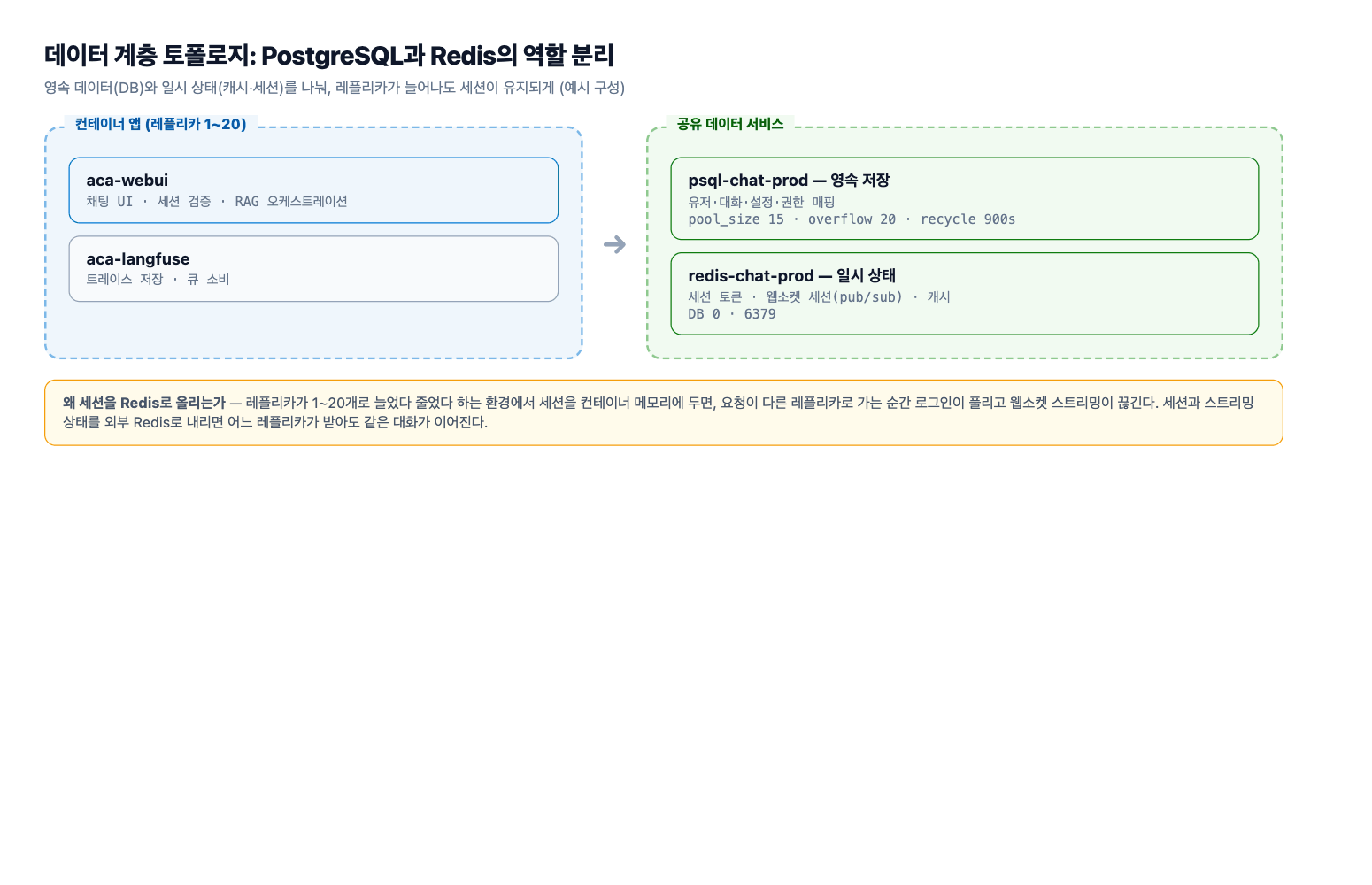 데이터 계층 토폴로지
