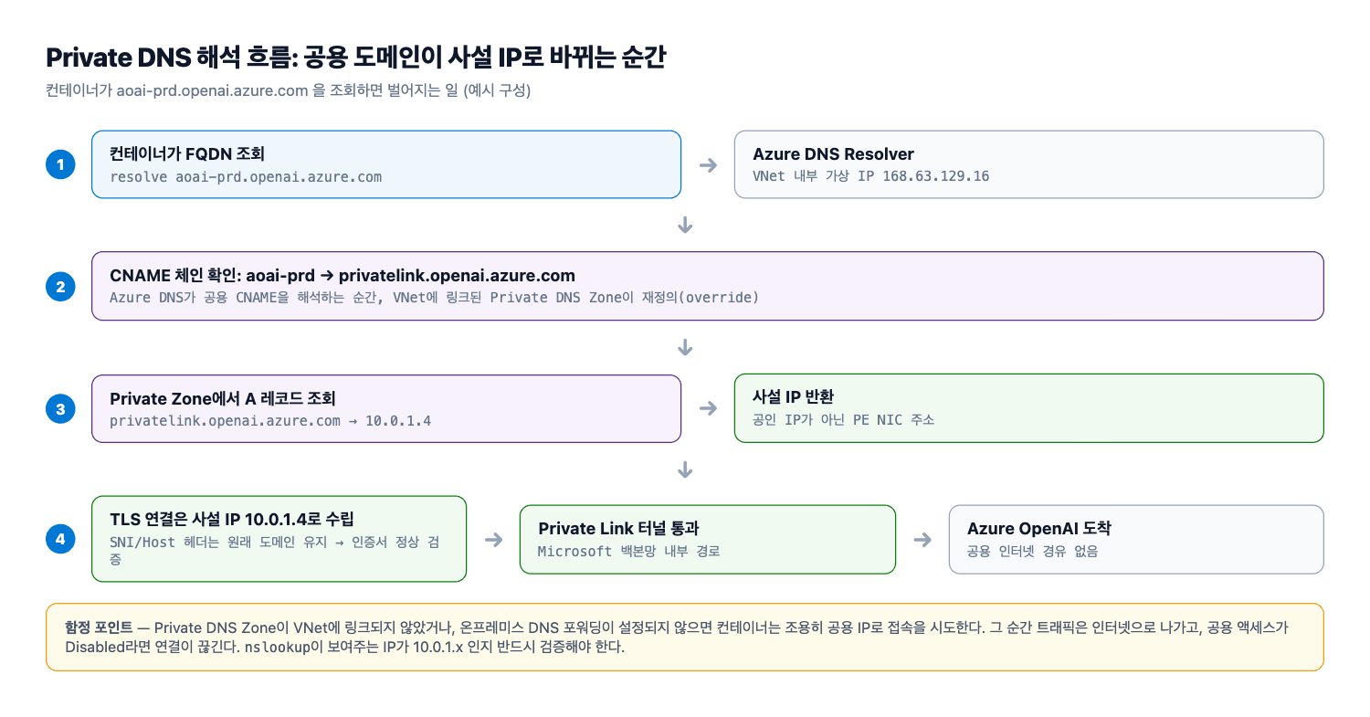 Private DNS 해석 흐름