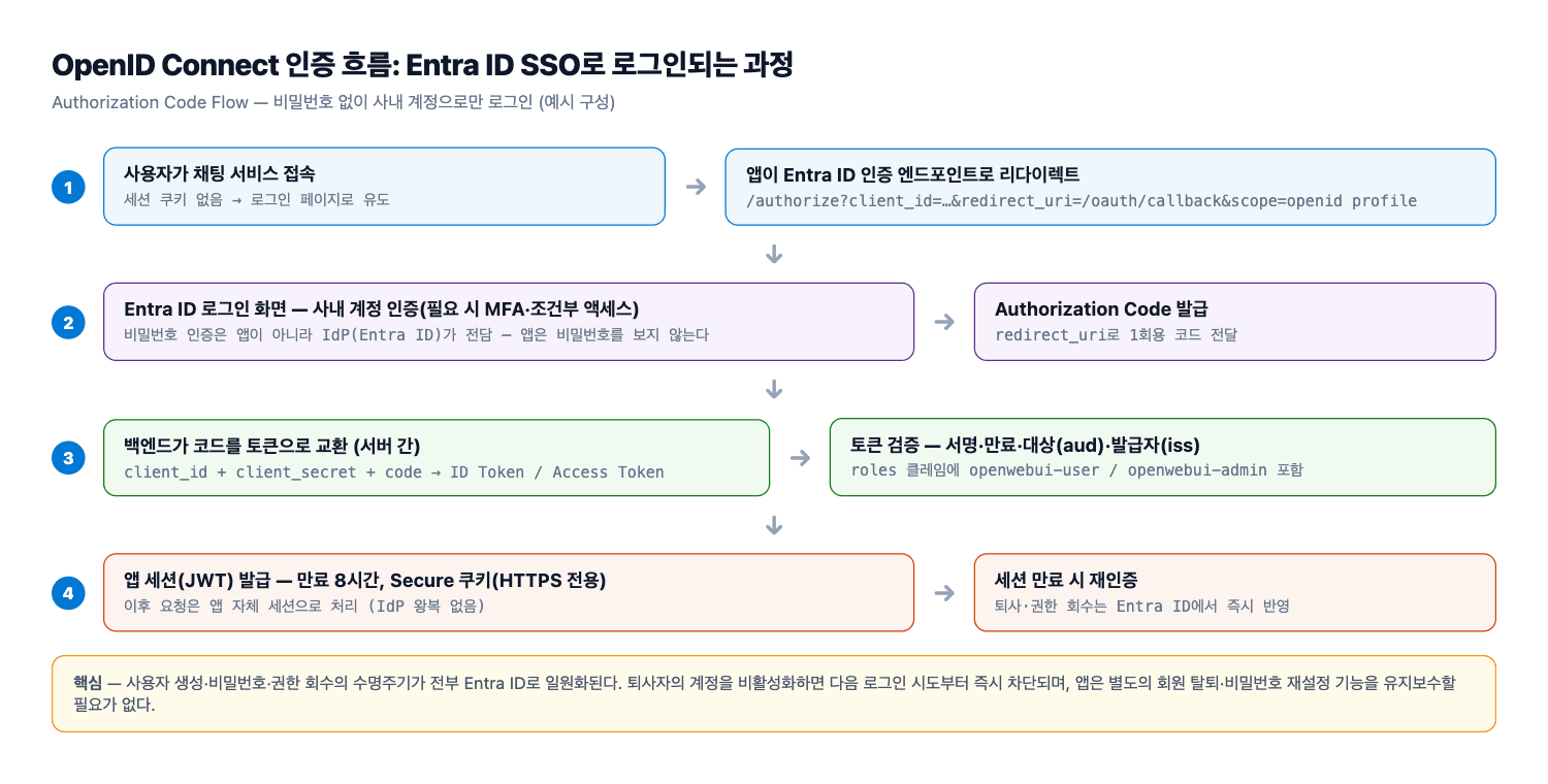 Entra ID OIDC 인증 흐름