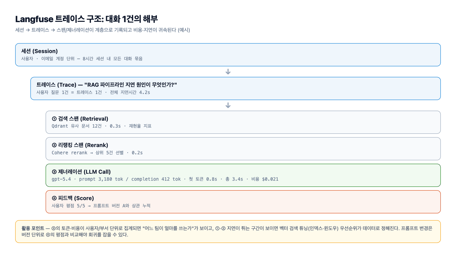 Langfuse 트레이스 구조