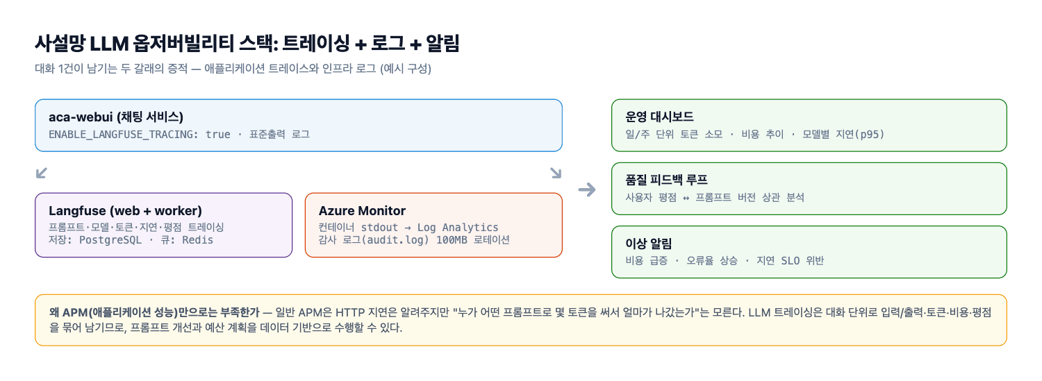 사설망 LLM 옵저버빌리티 스택