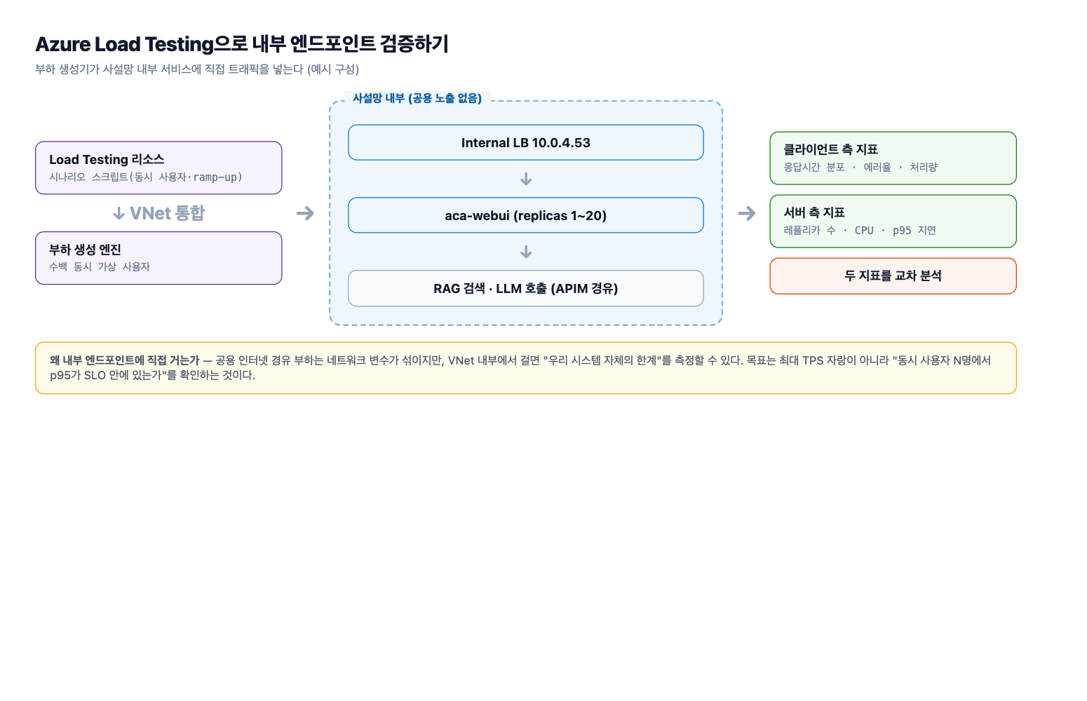 Load Testing 구성