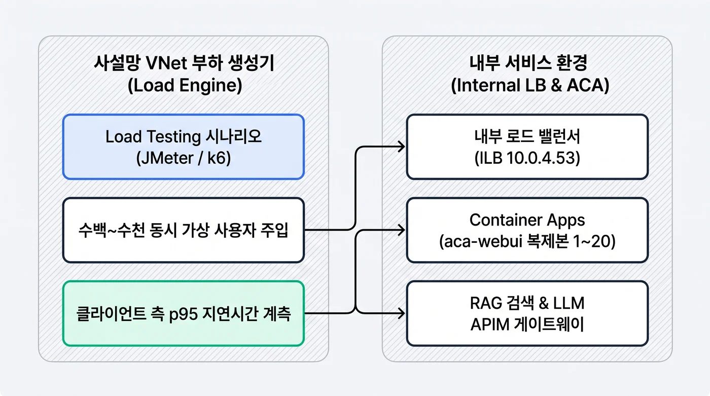 사설망 VNet 내부 Azure Load Testing 주입 및 마이크로서비스 부하 검증 아키텍처 다이어그램