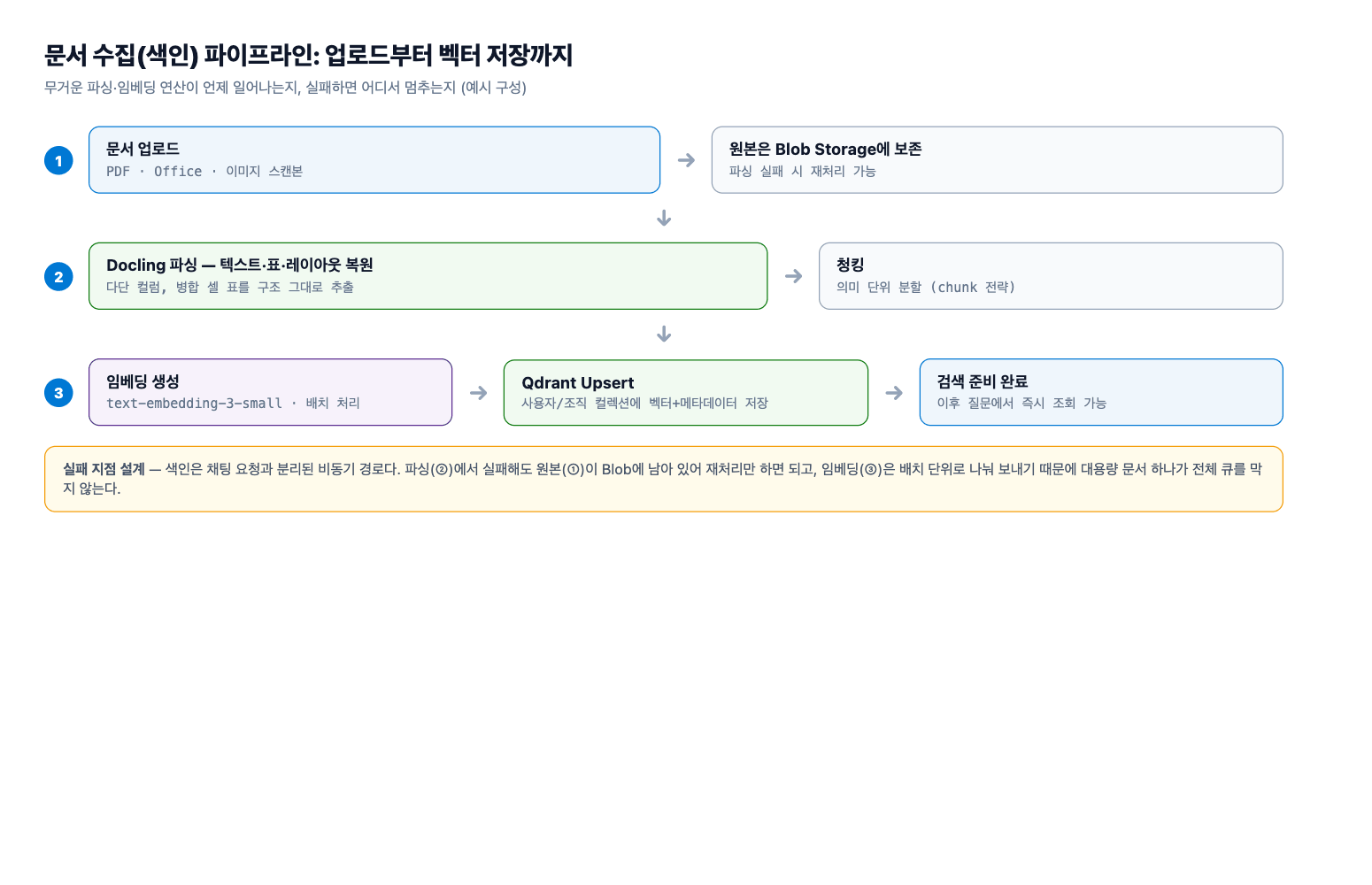 문서 수집 파이프라인