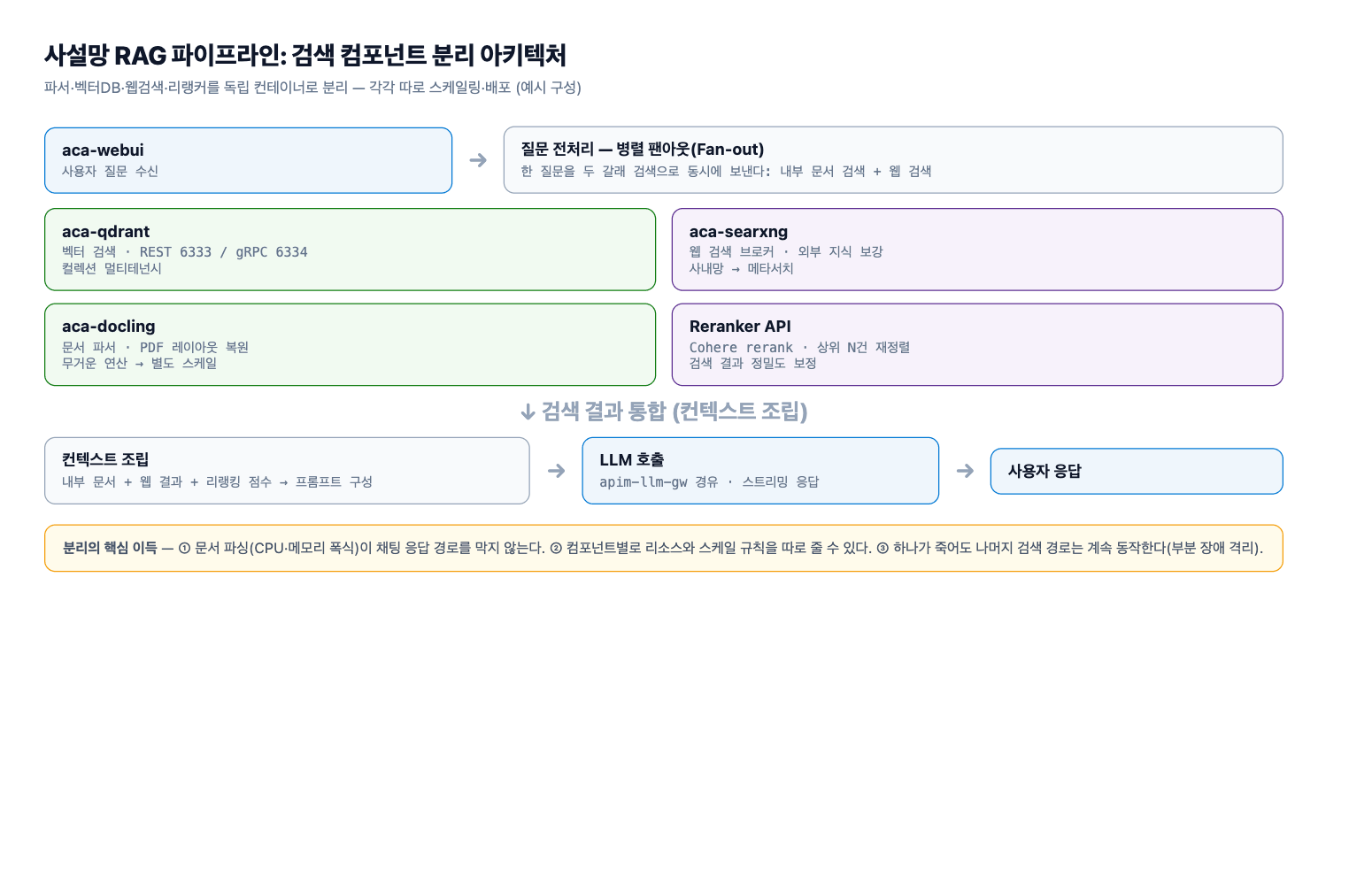 RAG 파이프라인 분리 아키텍처