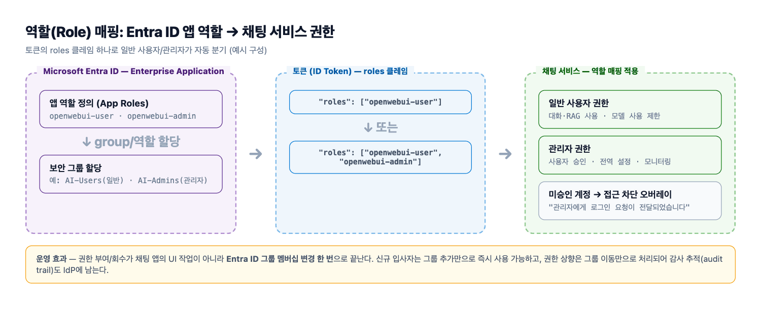 Entra ID 역할 → 서비스 권한 매핑