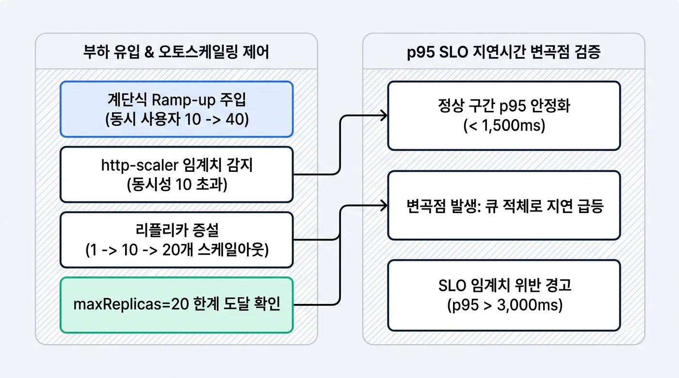 부하 유입에 따른 오토스케일링 및 p95 SLO 지연시간 변곡점 검증 아키텍처 다이어그램