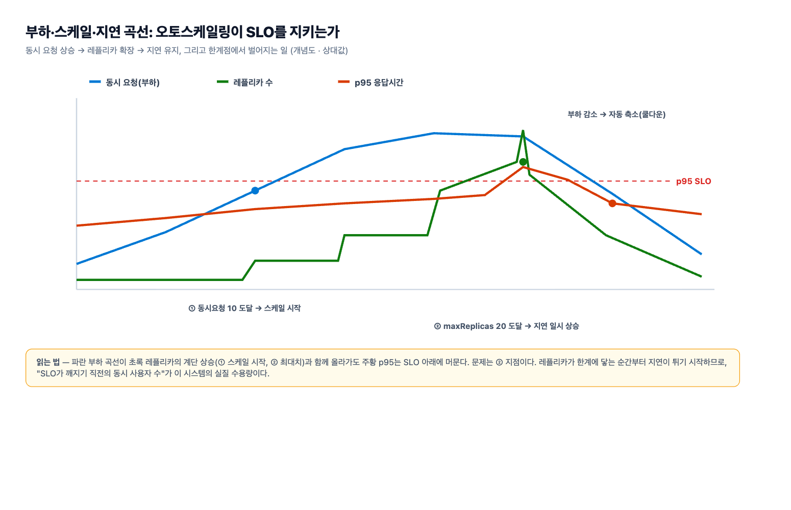 부하·스케일·지연 곡선