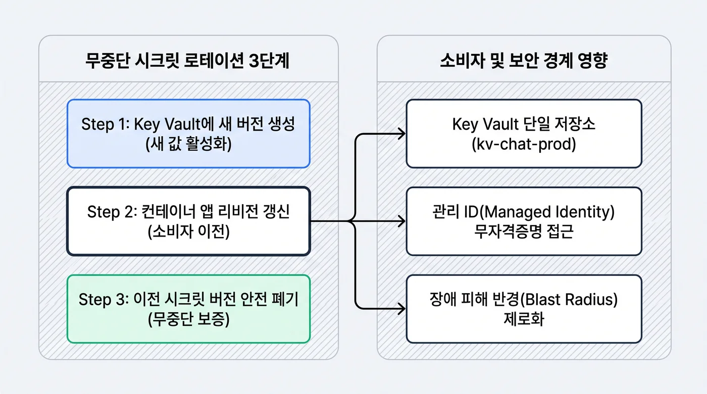 Key Vault 3단계 무중단 시크릿 로테이션 및 피해 반경 제로화 아키텍처 다이어그램