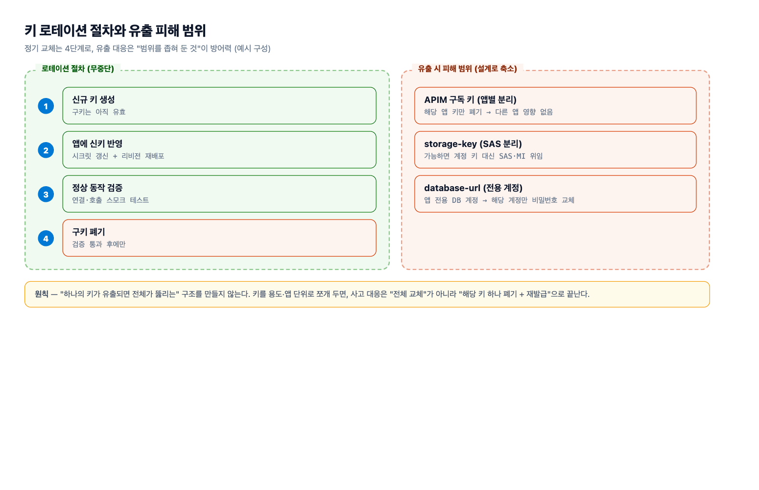 키 로테이션과 피해 범위