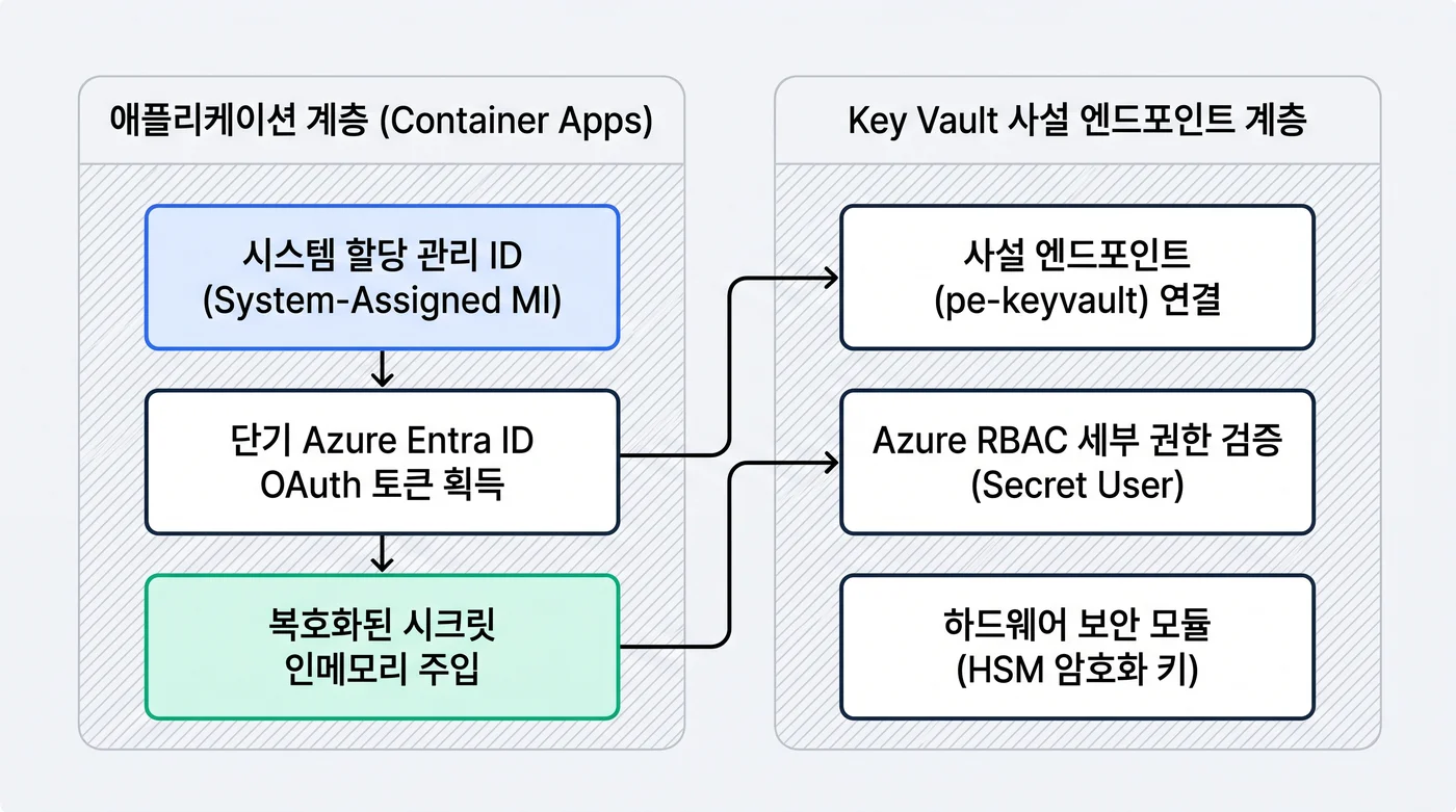 Key Vault와 관리 ID 기반 시크릿 거버넌스 및 사설 엔드포인트 통신 아키텍처 다이어그램
