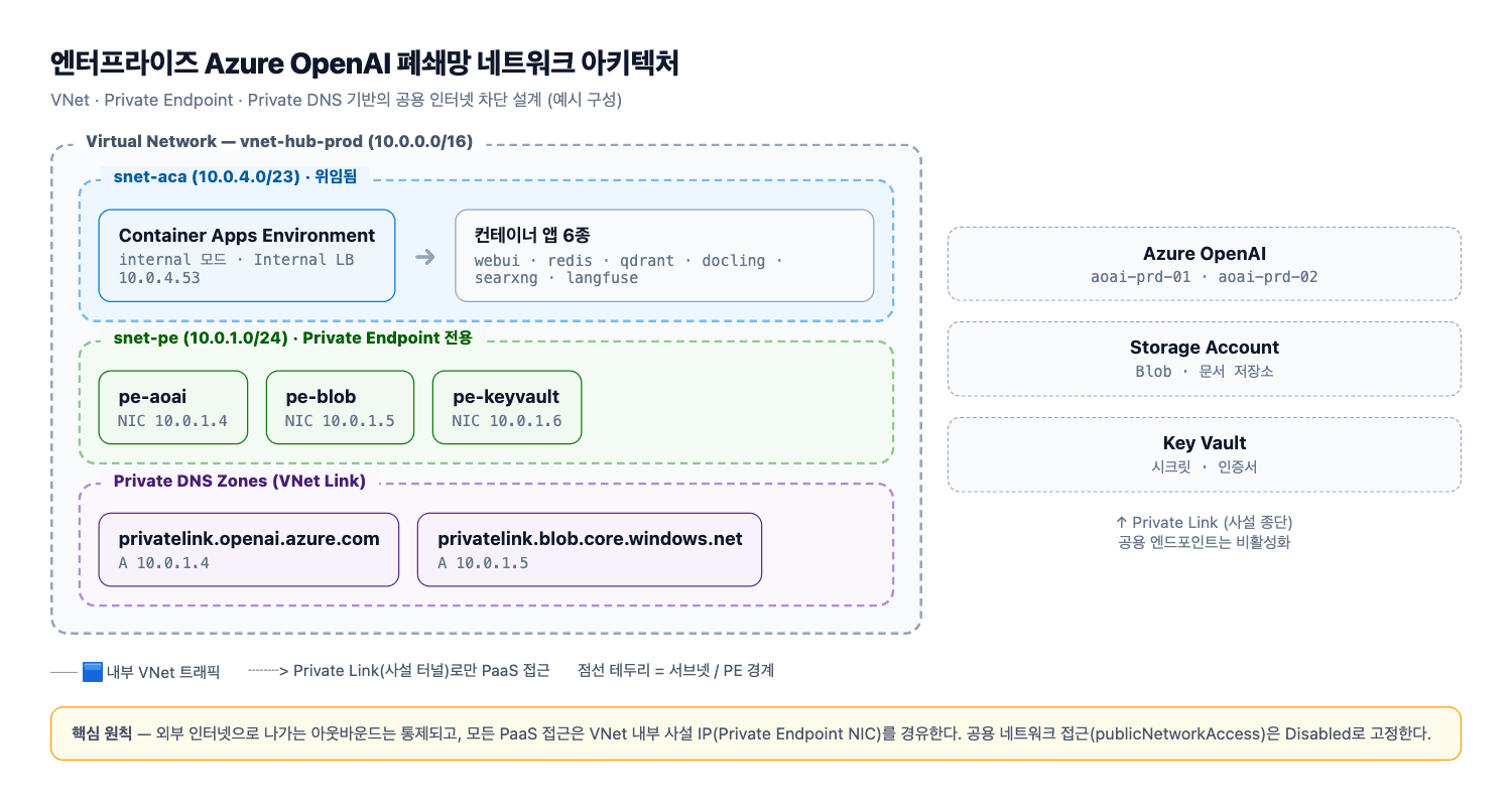 VNet·서브넷·Private Endpoint 토폴로지