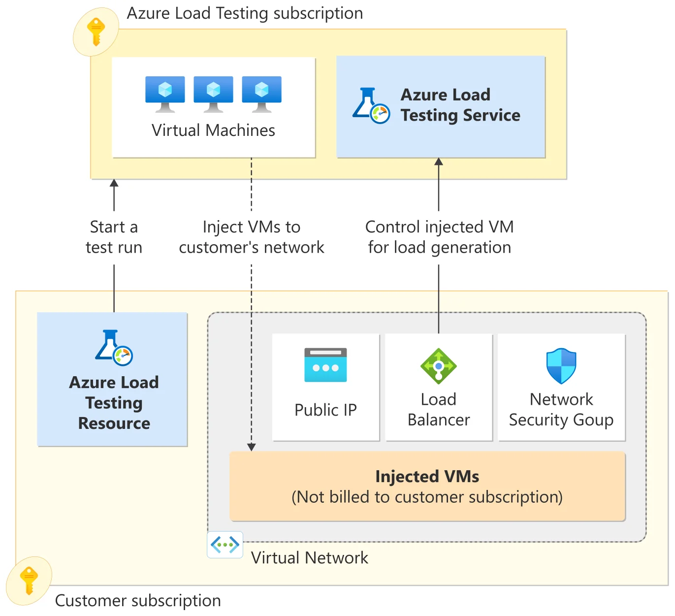 Azure Load Testing이 부하 생성 VM을 고객 가상 네트워크에 주입하는 구조
