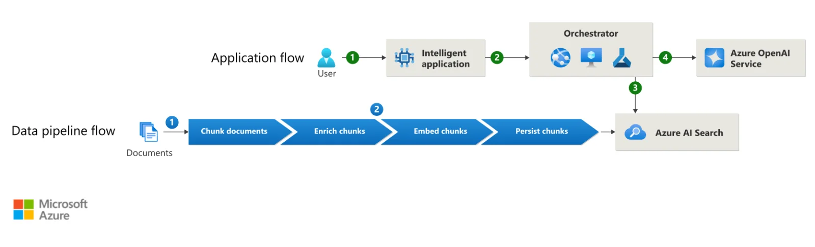 RAG 솔루션의 일반적인 요청 흐름(Application flow)과 데이터 파이프라인(Data pipeline flow)