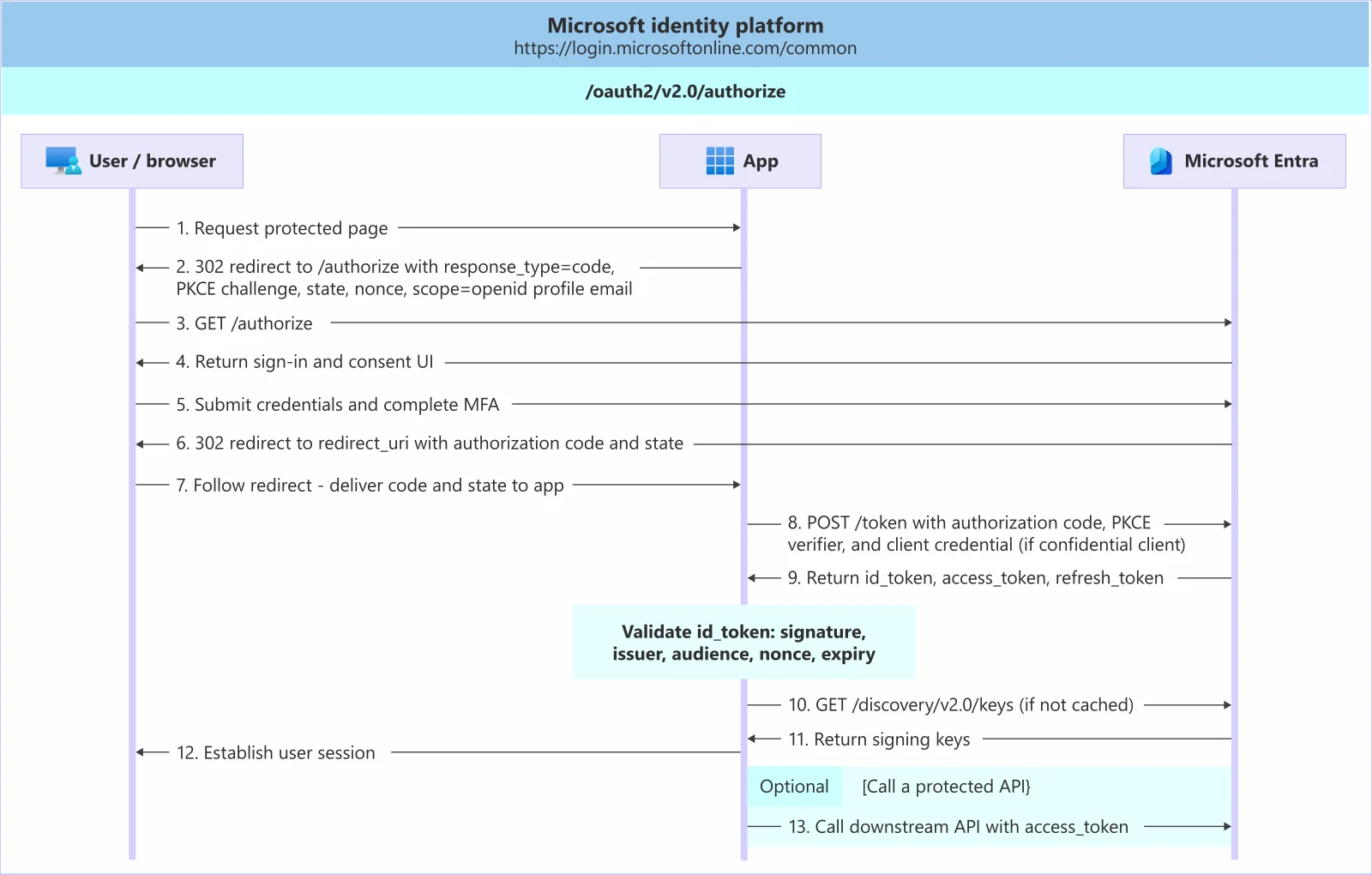 Entra ID Authorization Code Flow 공식 도식: 브라우저·앱·Microsoft Entra 사이의 인가 코드 교환과 id_token 검증(서명·issuer·audience·nonce·expiry) 단계