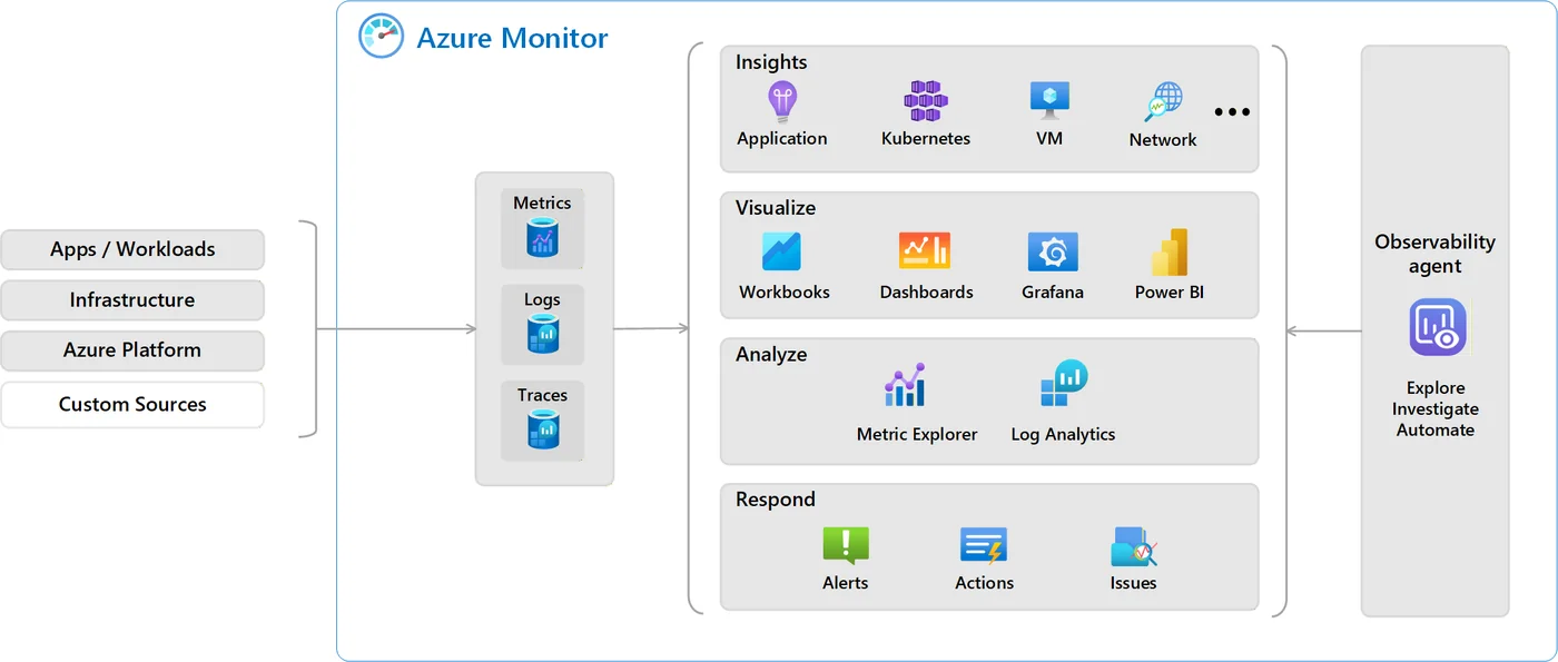 Azure Monitor 데이터 수집·분석 구조