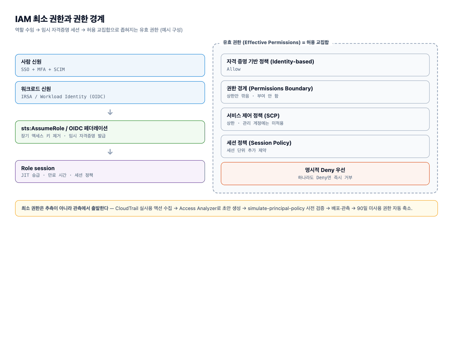 IAM 역할 수임과 권한 경계