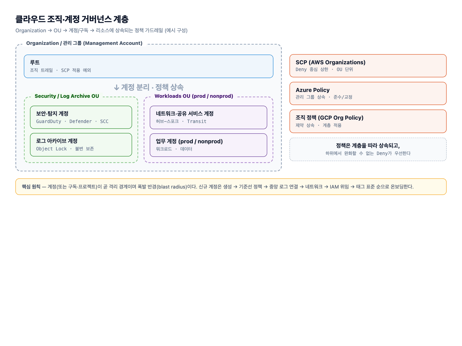 조직·계정 거버넌스 계층