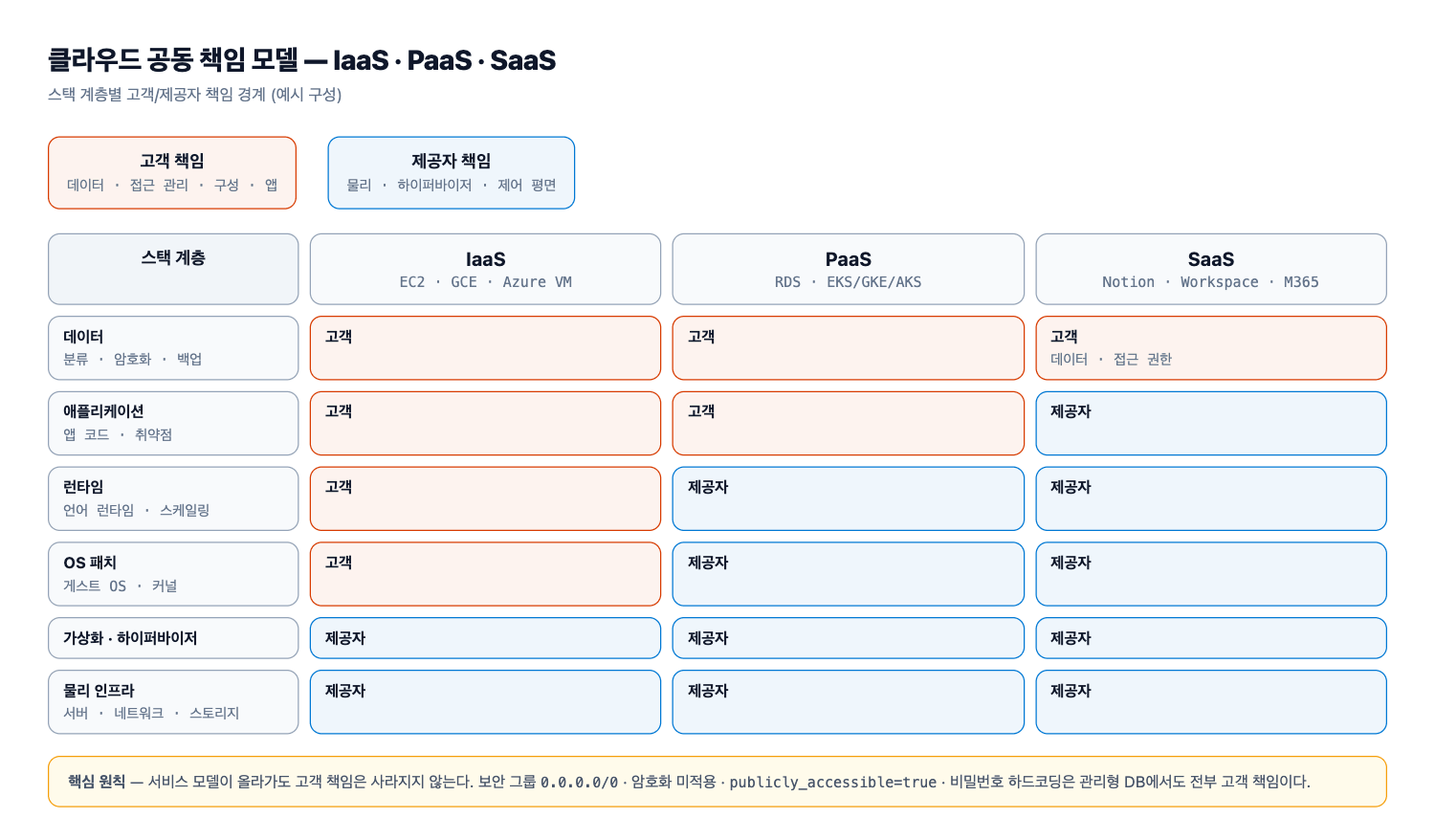 IaaS·PaaS·SaaS 공동 책임 모델