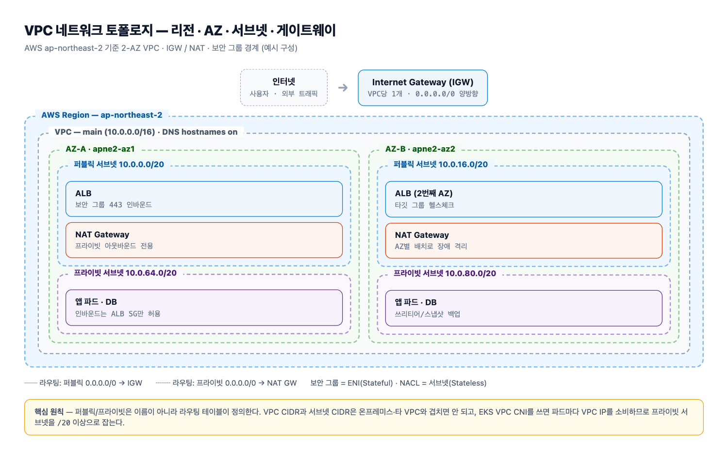 리전·AZ·VPC 네트워크 토폴로지