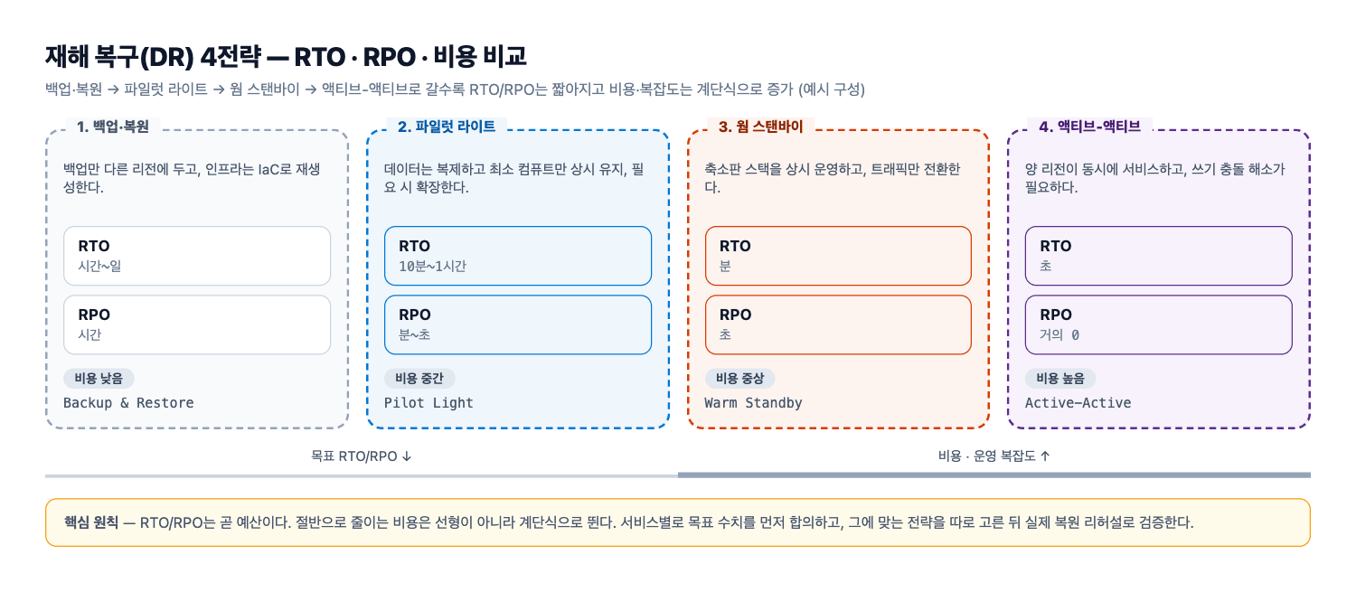 DR 전략 매트릭스