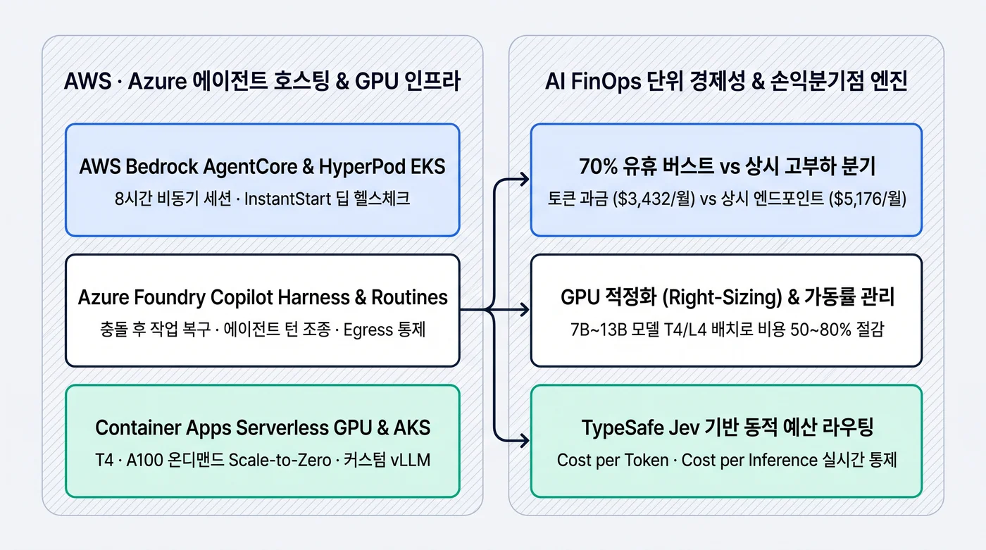 AWS·Azure 엔터프라이즈 에이전트 호스팅 아키텍처와 AI FinOps 손익분기점 의사결정 구조