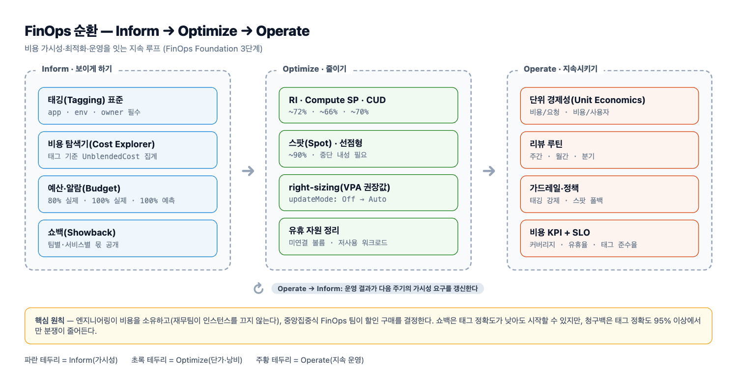 FinOps 순환 — Inform → Optimize → Operate